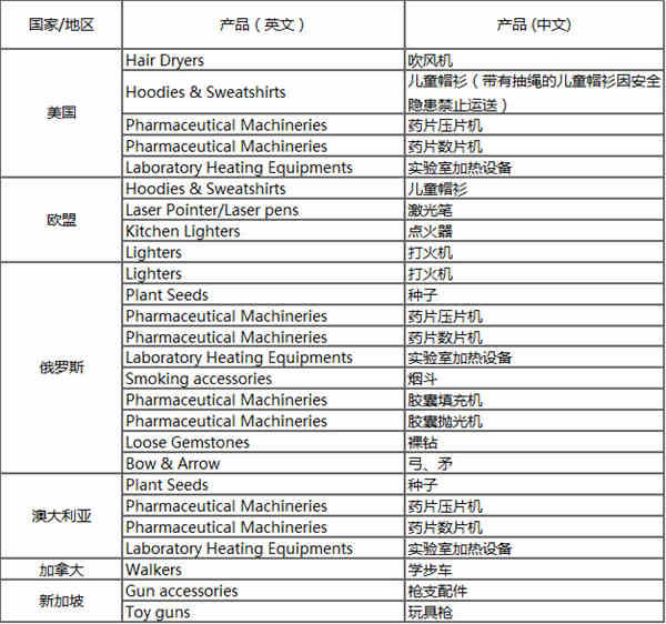 美歐禁銷產(chǎn)品