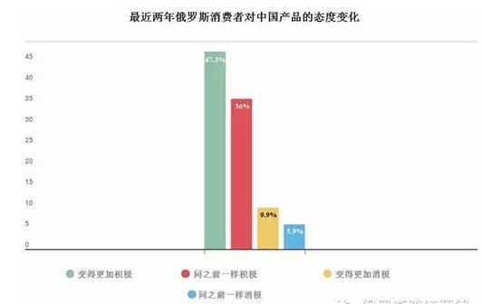 俄羅斯買家對(duì)中國(guó)商品熱度報(bào)告