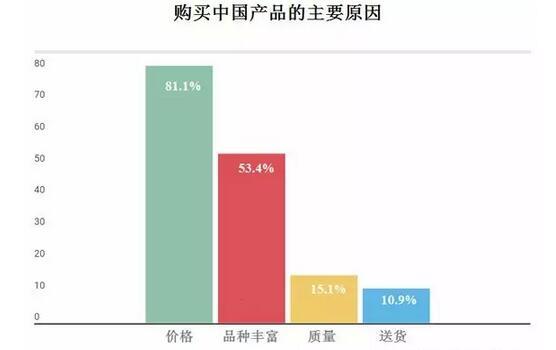 俄羅斯買家對(duì)中國(guó)商品熱度報(bào)告