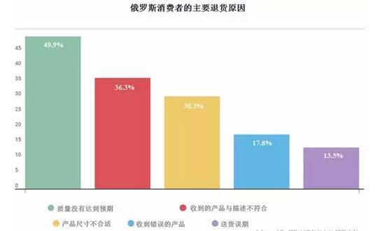 俄羅斯買家對(duì)中國(guó)商品熱度報(bào)告