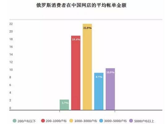 俄羅斯買家對(duì)中國(guó)商品熱度報(bào)告