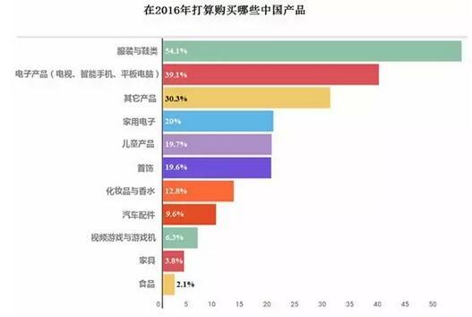 俄羅斯買家對(duì)中國(guó)商品熱度報(bào)告