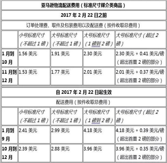 亞馬遜美國站6大物流變更 將取消免費配送