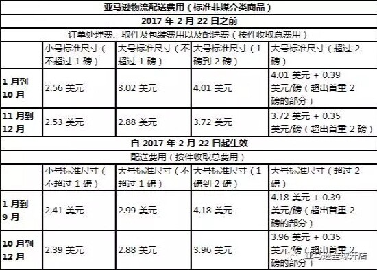 亞馬遜美國站6大物流變更 將取消免費配送