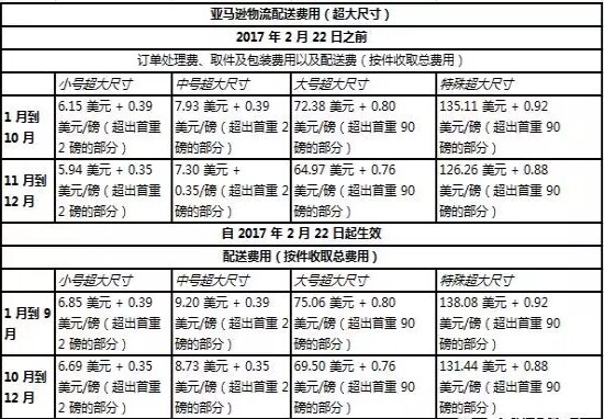 亞馬遜美國站6大物流變更 將取消免費配送