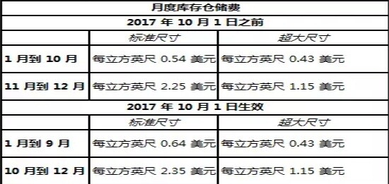 亞馬遜美國站6大物流變更 將取消免費配送