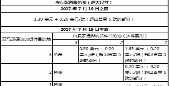 亞馬遜美國站6大物流變更 將取消免費配送