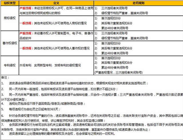 速賣(mài)通重拳出擊整頓知識(shí)產(chǎn)權(quán)新規(guī)出臺(tái)，嚴(yán)重侵權(quán)賣(mài)家直接關(guān)閉賬號(hào)