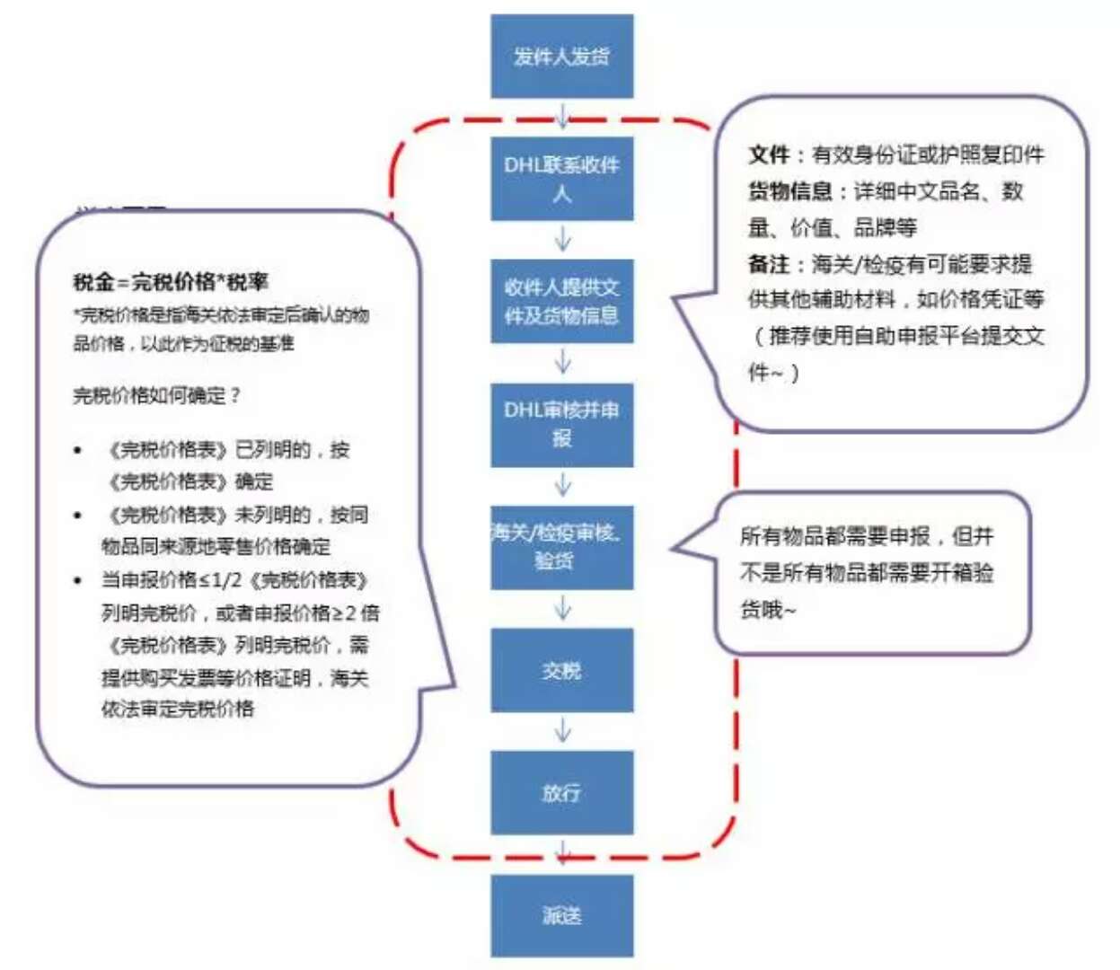 DHL清關流程