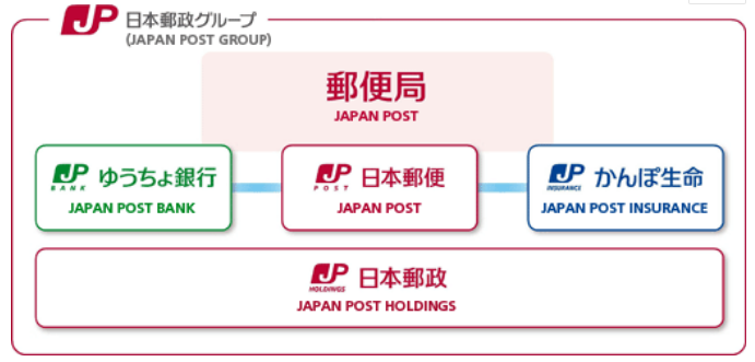 日本郵政